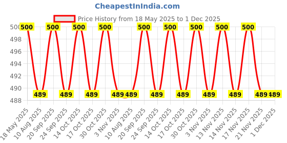 amazon.in 30 ml Natural Detoxifies Body Cost Effective No Side Effects Addiwin Pravahi Kwath Pack of 1 Price History Graph from 18 May 2025 to 1 Dec 2025