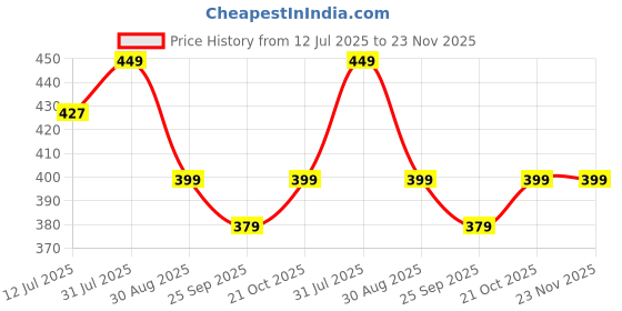 amazon.in 30 ML Polygel 2pcs combo tubes Polygel For Nails Extensions Finger nail art Manicure Acrylic gel Varnish hybrid UV Poly gel- SHADE Pink and clear Price History Graph from 12 Jul 2025 to 22 Nov 2025