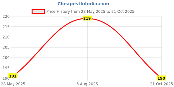 amazon.in nsb herbals 30 ml Transparent Plastic Empty Refillable Reusable Fine Mist Spray Bottle Container for Sanitizer, Perfume, Rose water, Travel, Home Care, Other DIY (6) nsb herbals Price History Graph from 28 May 2025 to 21 Oct 2025