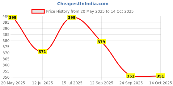 amazon.in bacca bucci 30 MM Nickle free Reversible Clamp Belt Buckle with Branding (Buckle only) -1048 bacca bucci Price History Graph from 20 May 2025 to 14 Oct 2025