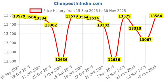 amazon.in 30 Notes Foldable Glockenspiel Xylophone, Percussion Instrument Kit for Adults and Kids- Includes 4 Mallets and Carrying Bag Price History Graph from 15 Sep 2025 to 30 Nov 2025