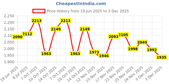 amazon.in 30 Pack Black Rivet Fastener Clips, Metal Retainer, Universal Auto Car Front Console Dash Dashboard Trim for Ford Mazda Audi Toyota Price History Graph from 19 Jun 2025 to 3 Dec 2025
