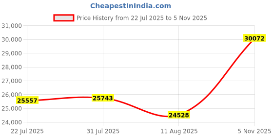 amazon.in 30 Pack Decorative Garden Fence Total 32ft (L) x 24in (H) 1.44" Gap Metal Wire Rustproof Small Animal Barrier Fence Easy Assembly Patio Yard Seedlings Protection Fencing Border Black Price History Graph from 22 Jul 2025 to 5 Nov 2025