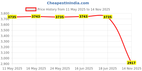 amazon.in 30-Pack Dental Cheek Retractor, Professional Autoclavable Mouth Opener Retractors, 100% BPA-Free, for Dentist, Teeth Whitening, Party, Mouthguard Challenge Game - Size M, Clear Price History Graph from 11 May 2025 to 14 Nov 2025