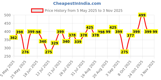 amazon.in shining diva fashion 30 Pairs Combo Set Latest Stylish Crystal Pearl Earrings for Women and Girls (15283er) Valentine Gift for Girlfriend shining diva fashion Price History Graph from 5 May 2025 to 2 Nov 2025