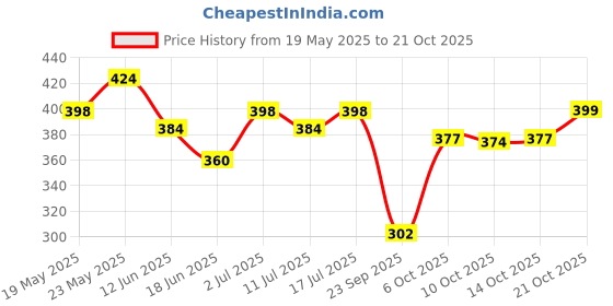amazon.in shining diva fashion 30 Pairs Earrings Combo Set Latest Stylish Crystal Pearl Earrings for Women and Girls (14778er) shining diva fashion Price History Graph from 19 May 2025 to 21 Oct 2025