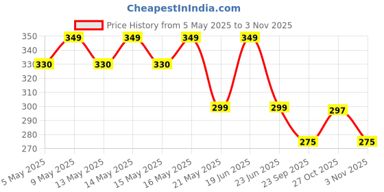 amazon.in parssufy [30 Pcs- 3 Different Sizes -10 Each] Book Biding Cover Transparent Paper Sticker Book Cover Film,Waterproof School Textbook Protective Case Cover, Cut Self-Adhesive Book Cover Paper Sticker parssufy Price History Graph from 5 May 2025 to 2 Nov 2025