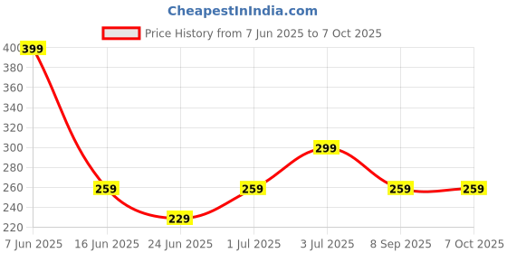 amazon.in 30 Pcs Anti Snoring Devices, Mouth Tape for Sleeping, Mouth Tape Anti Snoring Improve Nighttime Comfort and No Longer Worry About Snoring While Sleeping Price History Graph from 7 Jun 2025 to 7 Oct 2025