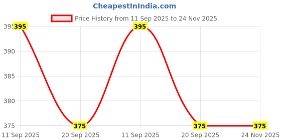 amazon.in 30 Pcs Anti Snoring Nasal Strips For Men Women Nose Snore Stopper Solution Remedy Device Breathe Right Vents Stop Better Sleep Control Reduce Good Night Sleep Breathing (Pack Of 30 Strips) Price History Graph from 11 Sep 2025 to 24 Nov 2025