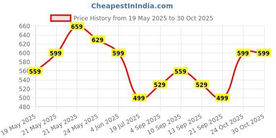amazon.in in-imagine 30 Pcs Detox Foot Patches, Feet Detox Patch, Detoxing Foot Patch for All Genders Elimination Foot Pads Body Detox Relaxation Authentic Deep Purifying Foot Pads in-imagine Price History Graph from 19 May 2025 to 30 Oct 2025
