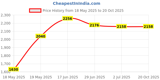 amazon.in 30 Pcs Mounting Brace Fixing Glass Shelf Bracket Pegs Supports with Chuck Wall Mount,Glass Mounting Brackets Price History Graph from 18 May 2025 to 20 Oct 2025