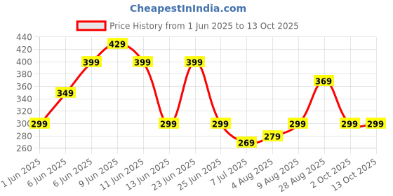 amazon.in 30 Pcs Mouth Taping for Sleep, Mouth Tape For Sleeping, Mouth Tape Anti Snoring Patches Reduce Snoring and Make Sleep More Pleasant Price History Graph from 1 Jun 2025 to 12 Oct 2025