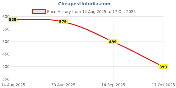 amazon.in 30 PCS Puncture Kit Tubeless Tyre, Puncture Repair Kit, Including Glueless Bike Tube Patches in Round and Rectangle Shape - Includes 2 Tire Levers, 4 Tire Rubbing Pads,Portable Storage Box for Bike Price History Graph from 14 Aug 2025 to 17 Oct 2025