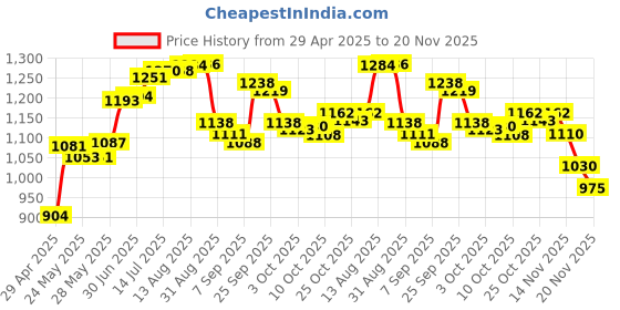 amazon.in 30 Pcs Replacement Blades for Cricut Explore Air 2 - 60 Degree Cutting Plotter Blades (Blue) Price History Graph from 29 Apr 2025 to 20 Nov 2025