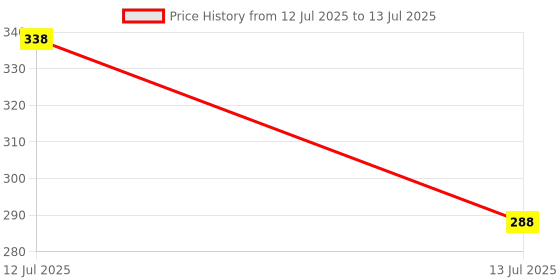 amazon.in 30 Pcs Shelf Support Pegs,Shelf Pins with Non-Slip Sleeve,Cabinet Shelf Pegs for Kitchen Utensils,Bookcases,Wine Cabinet and Wardrobes,Fixed Support Self-Tapping Cross Screw Price History Graph from 12 Jul 2025 to 13 Jul 2025