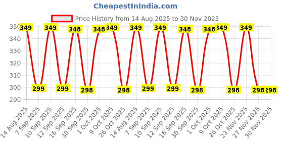 amazon.in 30 Pcs Sleep Strips Mouth Tape for Sleeping Anti-Snoring Strips for Improved Nose Breathing Snore Reduction Mouth sticker Stop Snoring Sleep Aids Anti Snoring Devices (30 Pcs Sleep Mouth Strips) Price History Graph from 14 Aug 2025 to 30 Nov 2025