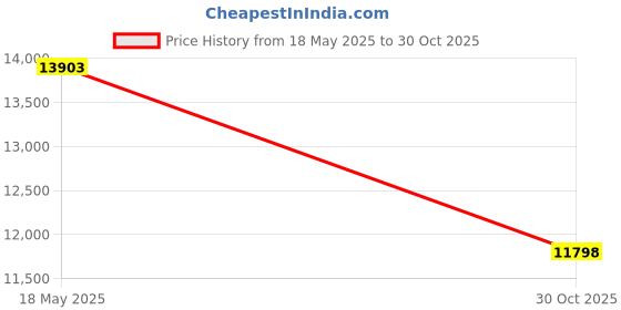 amazon.in 30 Pcs USB Wired Mouse Computer 3 Button Mice Bulk Corded USB Mouse for PC Desktop Laptop Computer Office School Home Classroom Supplies (Blue) Price History Graph from 18 May 2025 to 30 Oct 2025