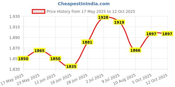 amazon.in 30 Pieces Fruit Branch Spreaders Branch Shape Tool for Fruit Trees Gardening Price History Graph from 17 May 2025 to 11 Oct 2025