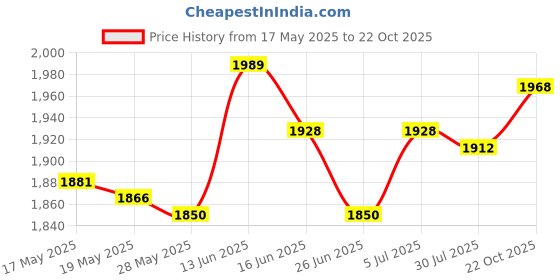 amazon.in 30 Pieces Fruit Branch Spreaders Branch Shape Tool for Fruit Trees Gardening Price History Graph from 17 May 2025 to 22 Oct 2025