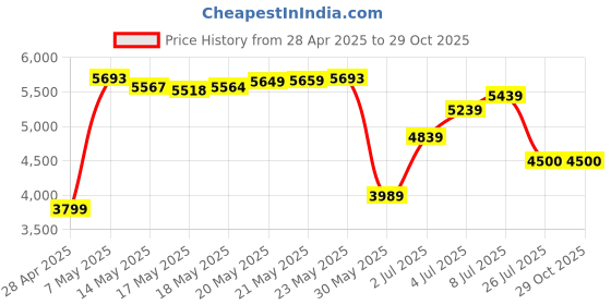 amazon.in 30 Pin Bluetooth Adapter | LAYEN BS-1 - Bluetooth 5.3 Premium Wireless Adapter for Bose SoundDock and Other 30-Pin iPod iPhone Dock, Docking Stations, Hi-Fi, Stereo and Speakers (Not for Cars) Price History Graph from 28 Apr 2025 to 28 Oct 2025