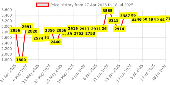 amazon.in ziocom 30 PIN Bose Bluetooth Adapter for Bose Sounddock and Other 30 pin Music Docking Station,30Pin iPhone iPod Dock Speaker,(Not Suitable for Any car or Motorcycle)-Black ziocom Price History Graph from 27 Apr 2025 to 16 Jul 2025