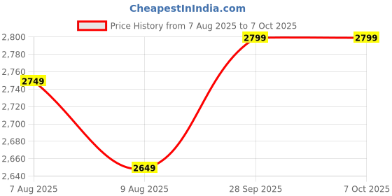 amazon.in 3.0 - Portable External Hard Disk - 1 TB -USB 3.0 for PC Laptop Windows and Mac, External HDD – Black (1 TB) Price History Graph from 7 Aug 2025 to 6 Oct 2025