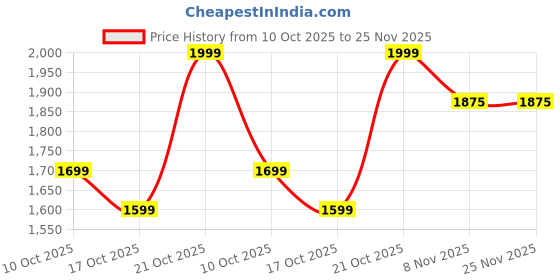 amazon.in 3.0 - Portable External Hard Disk - 500 GB-USB 3.0 for PC Laptop Windows and Mac, External HDD – Black (500 GB) Price History Graph from 10 Oct 2025 to 24 Nov 2025