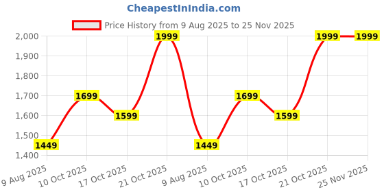 amazon.in 3.0 - Portable External Hard Disk - 500 gb -USB 3.0 for PC Laptop Windows and Mac, External HDD – Black (500 gb) Price History Graph from 9 Aug 2025 to 24 Nov 2025
