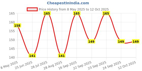 amazon.in nooelec seeds india 30+ SEEDS- Kale Seeds - Blue Curled Scotch/Vates - Grow Year Round. nooelec seeds india Price History Graph from 8 May 2025 to 12 Oct 2025