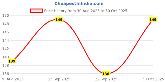 amazon.in (30 Seeds Pack) Butterfly Aparajita Pea Seeds, Multicolour Double & Single Petals, Medicinal Flower Plant Creeper, for Your Home Garden Price History Graph from 30 Aug 2025 to 30 Oct 2025