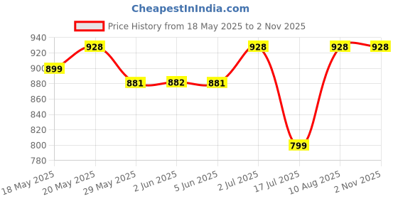 amazon.in hot hairs 30” Synthetic Straight Black Wig for Women Full Head Hair Extension Wigs (2 wig caps, 1 carry pouch) hot hairs Price History Graph from 18 May 2025 to 1 Nov 2025