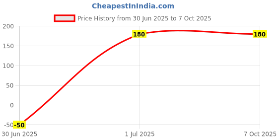 amazon.in 3.0 USB Hub, 4-Port SuperSpeed Hub Gloss Black, Laptop, Desktop, TV, PS4, Gaming, Windows, MacOS, Linux Price History Graph from 30 Jun 2025 to 5 Oct 2025