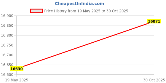 amazon.in 30" x 36" High-Density Can Liner with 13 Micron Equivalent in Clear Price History Graph from 19 May 2025 to 30 Oct 2025