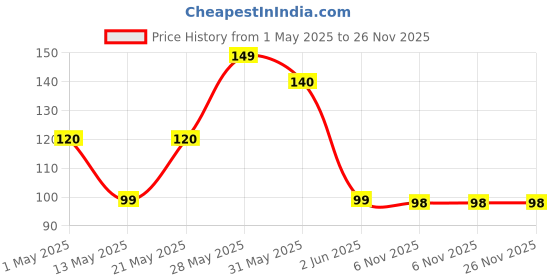 amazon.in 30 X Tubeless Tyre Puncture Repair Strips/Plugs for Car/Bike Use Price History Graph from 1 May 2025 to 26 Nov 2025