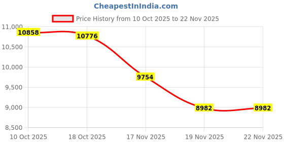 amazon.in 300-03866 3-Pin Connector Battery for Honeywell Lynx Touch 5100, Lynx 5200, Lynx 5210, Lynx Touch 7000, LYNXRCHKIT-SHA, JJJ WALYNX-RCHB-SHA ADT Ademco System, 3700mAh Price History Graph from 10 Oct 2025 to 22 Nov 2025
