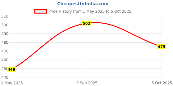 amazon.in (300 Ml) - The Original Rat Repellent Spray To Protect Engine & Wires In Car Bike | Camphor Fragrance | Non Toxic | No Kill Only Repels | Upto 60 Days Protection (200Ml + 100Ml) Price History Graph from 1 May 2025 to 5 Oct 2025