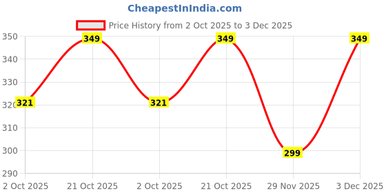 amazon.in 300 Pack 8x8 Pre-Cut Parchment Paper Sheets – Non-Stick, Food-Grade Baking Paper for Square Cake Pans – Heat & Grease Resistant Price History Graph from 2 Oct 2025 to 3 Dec 2025