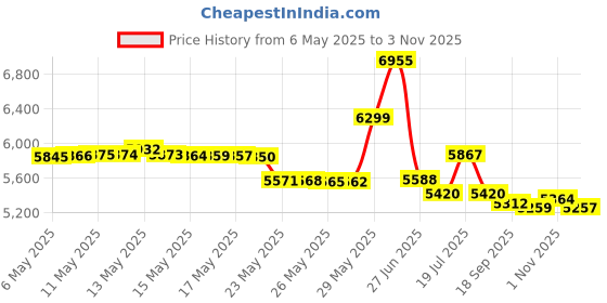 amazon.in melonsun 300 Pcs Oral Swabs-Unflavored & Sterile Disposable Dental Swabsticks for Mouth Cleaning- Individually Wrapped (Dental Blue) melonsun Price History Graph from 6 May 2025 to 1 Nov 2025
