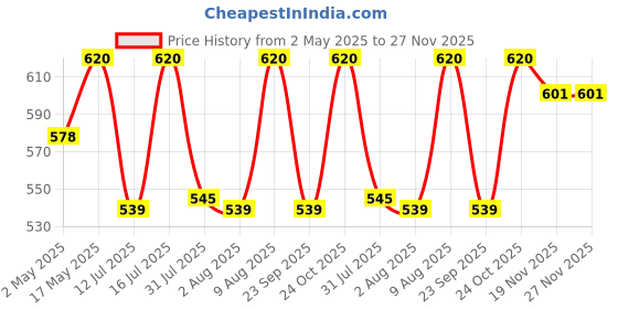 amazon.in decomizer 300 TC Cotton Feel All Around Elastic Fitted Glace Printed King Size Double Bed Bedsheet with 2 Large Pillow Covers Fits Upto Mattress of 8 Inches,Size - 72 x 78 x 10 Inches,Yellow Green decomizer Price History Graph from 2 May 2025 to 26 Nov 2025