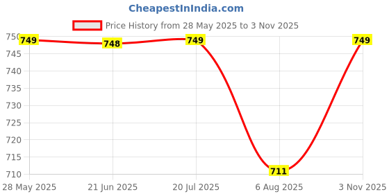 amazon.in 300 TC Super King Size Glace Cotton Printed Bedsheet with 2 Pillow Covers - 108" x 108" (275cm x 275cm) - 10 Designs Catalogue (Dark Blue Printed) Price History Graph from 28 May 2025 to 3 Nov 2025