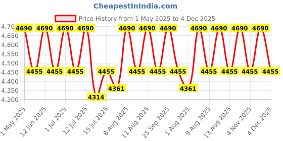 amazon.in jaipur linen 3000 GSM Large Twin Size Bed Finest Imported Super Microfiber Soft Mattress Padding/Topper- White-(48 * 78in) jaipur linen Price History Graph from 1 May 2025 to 4 Dec 2025