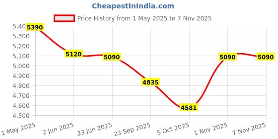 amazon.in jaipur linen 3000 GSM Queen Size Bed Finest Imported Super Microfiber Mattress Padding/Topper-Beige (60 * 78In) jaipur linen Price History Graph from 1 May 2025 to 3 Nov 2025