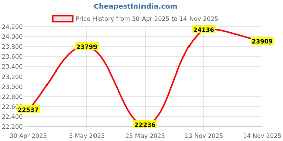amazon.in 300000RPM Upgraded Metal Electric Air Duster - Jet Dry Mini Blower with 3 Adjustable Speeds - Rechargeable Cordless Air Blower for Keyboard,Car,Home & Outdoor Dust/Snow Removal -Compact & Lightweight Price History Graph from 30 Apr 2025 to 14 Nov 2025
