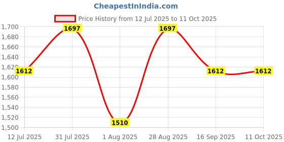 amazon.in bolt bee 30000RPM Professional Nail Drill Machine, Removing Acrylic Nails, Portable Electric Drill Machine with LCD Display bolt bee Price History Graph from 12 Jul 2025 to 11 Oct 2025