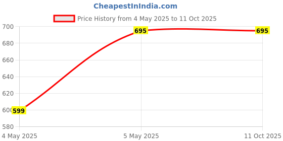 amazon.in 3000W Copper Cup Type Geyser Heating Element – Midget Instant Water Heater Coil for Rapid Heating and Efficient Performance, Silver Finish Price History Graph from 4 May 2025 to 11 Oct 2025