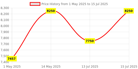 amazon.in var tech 3005 B DC Power Supply Variable 30V 5A Transformer Based with Output On/Off Switch var tech Price History Graph from 1 May 2025 to 15 Jul 2025