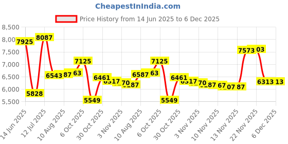 amazon.in 300lbs Heavy Resistance Bands for Working Out, KUZARO Resistance Bands with Handles, Weight Exercise Bands for Men Women, Workout Bands with Door Anchor and Ankle Straps Strength Training Price History Graph from 14 Jun 2025 to 6 Dec 2025