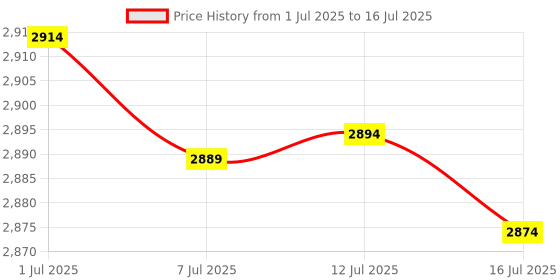 amazon.in 300M WiFi Wirel WiFi WiFi Ext with 2 Internal s for Home Office White EU Plug POPQ Price History Graph from 1 Jul 2025 to 16 Jul 2025