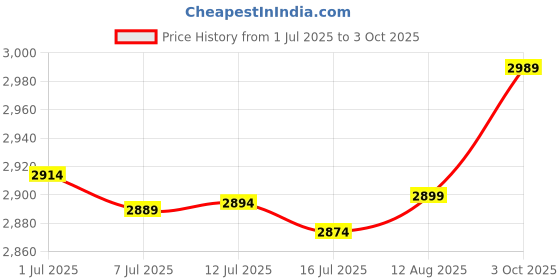 amazon.in 300M WiFi Wirel WiFi WiFi Ext with 2 Internal s for Home Office White UK Plug POPQ Price History Graph from 1 Jul 2025 to 3 Oct 2025