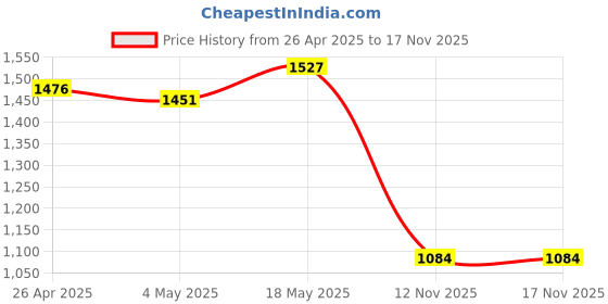 amazon.in 300Mbps WiFi Repeater Wireless AP Router Extender Signal Booster Range Price History Graph from 26 Apr 2025 to 16 Nov 2025